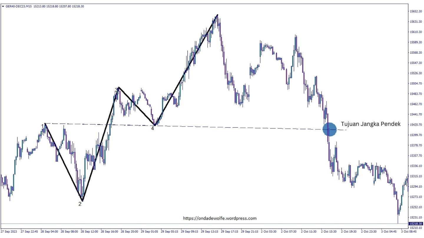 Gelombang Wolfe Bearish