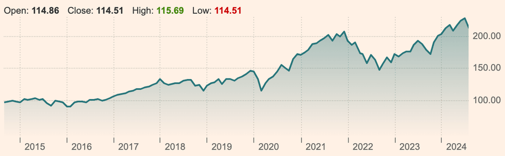 Vanguard ESG Developed World All Cap Equity Index Fund USD
