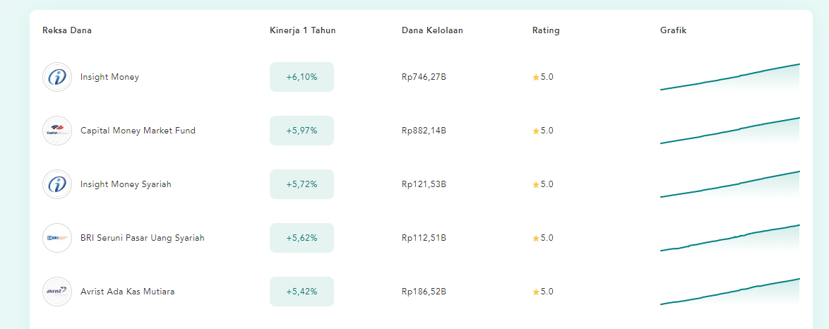 Reksa dana pasar uanga terbaik di Makmur