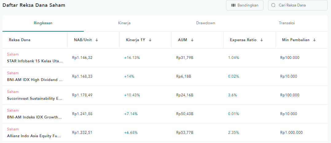 reksa dana saham terbaik di Makmur