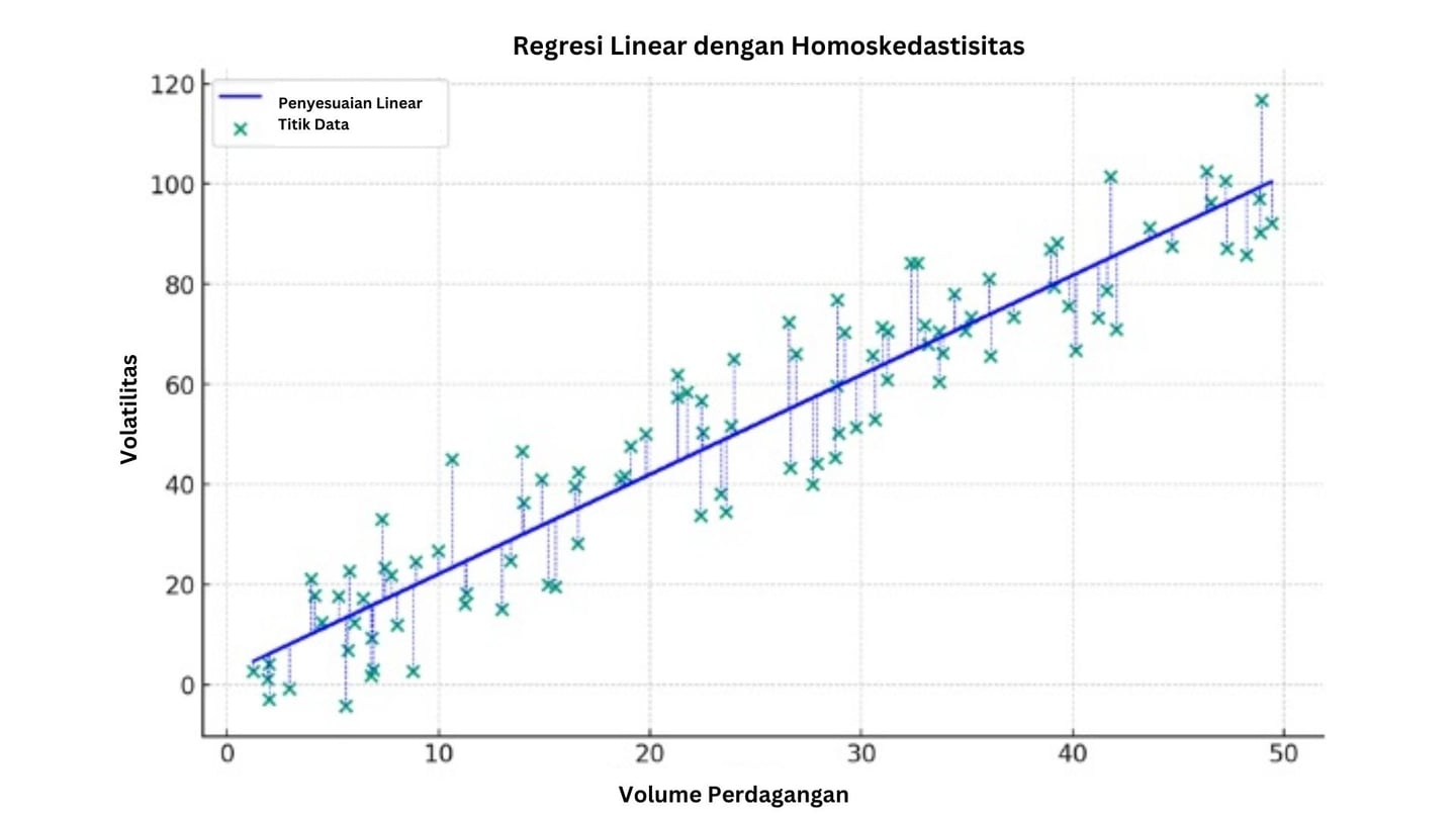 Gambaran regresi linear