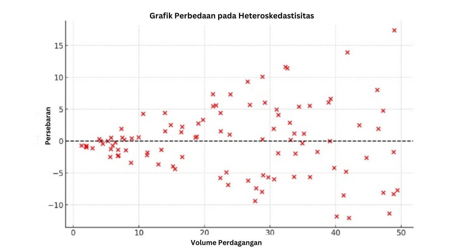 grafik residu pada homoskedastisitas