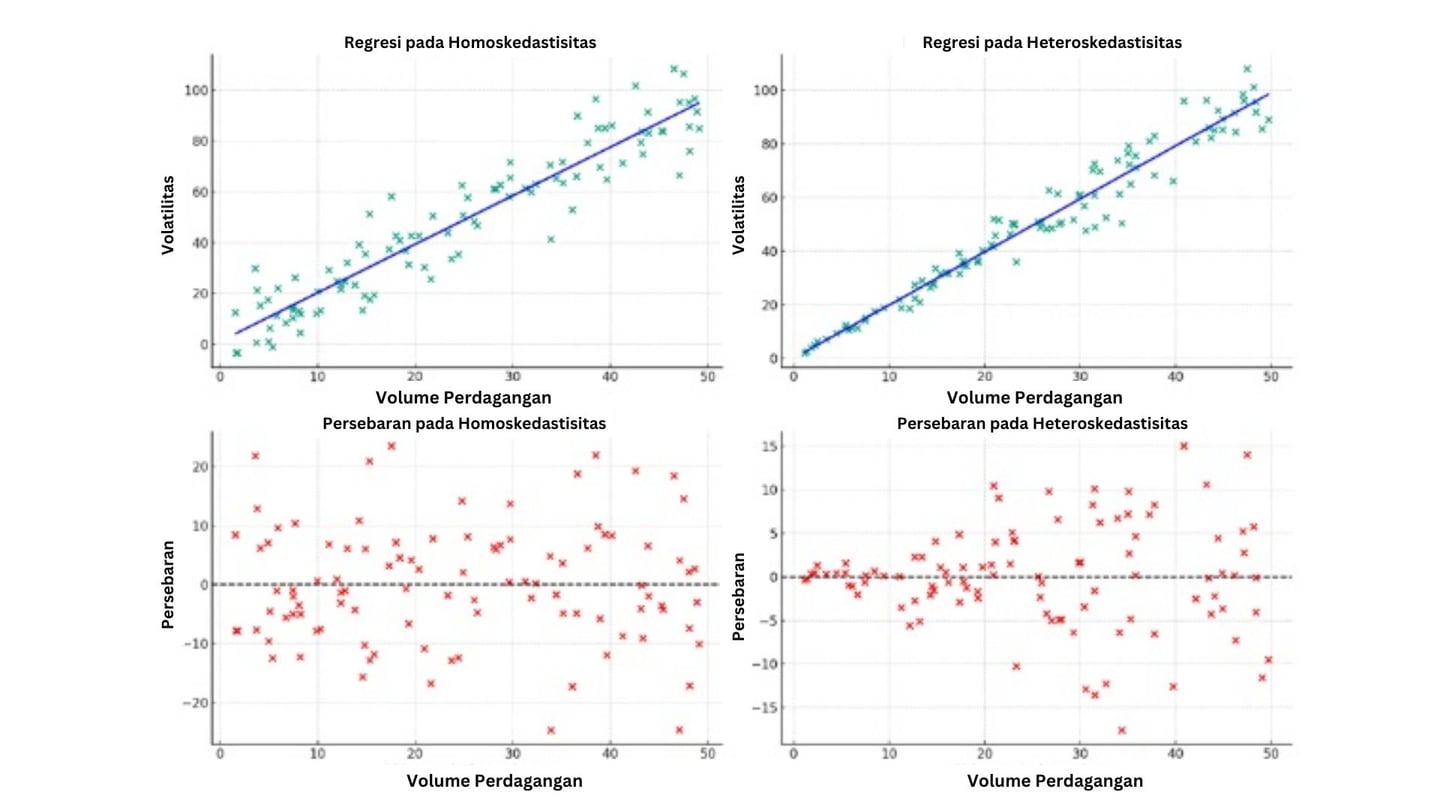 Perbandingan homoskedastisitas vs heteroskedastisitas