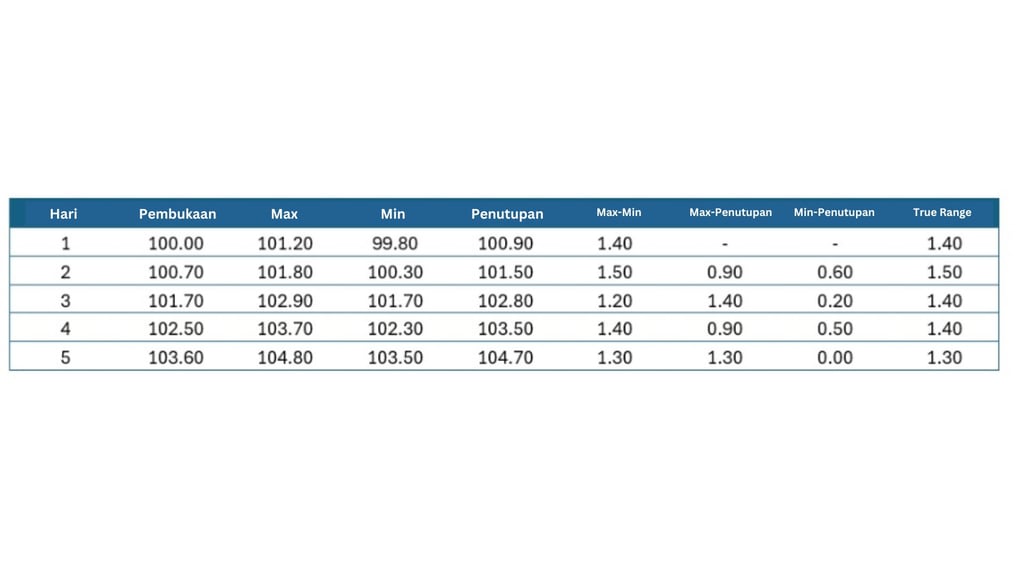 Contoh tabel perhitungan ATR