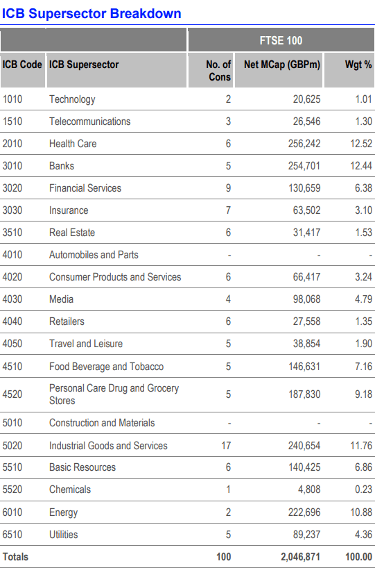 Daftar Saham Anggota Indeks FTSE 100