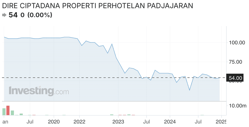 REIT Terbaik: Kinerja XCIS