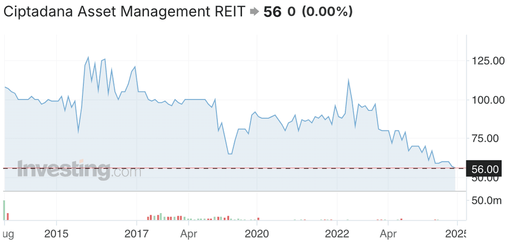 REIT Terbaik: Kinerja XCID
