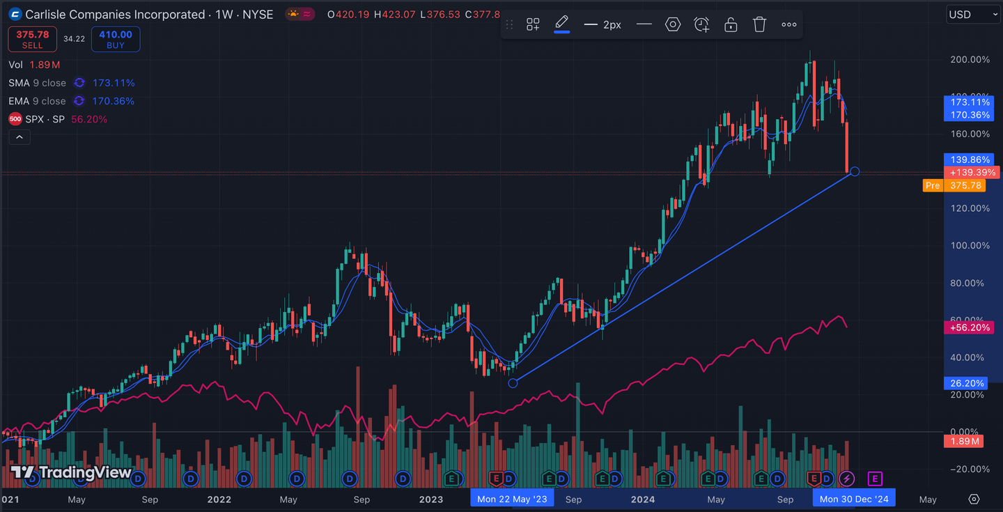 REIT Terbaik: Kinerja CSL