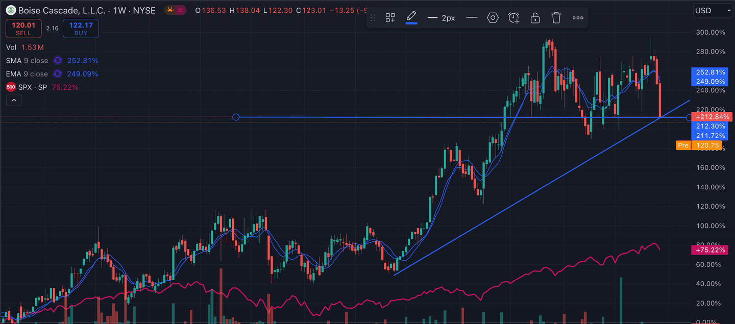 REIT Terbaik: Kinerja BCC