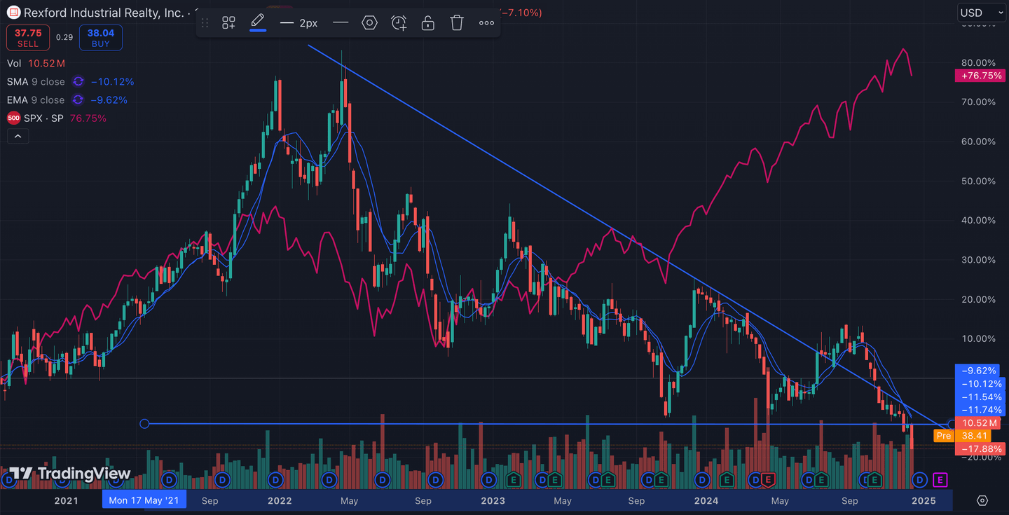 REIT Terbaik: Kinerja REXR