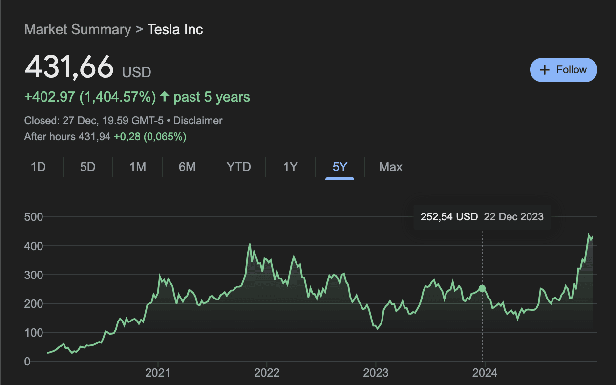 Pergerakan harga saham Tesla