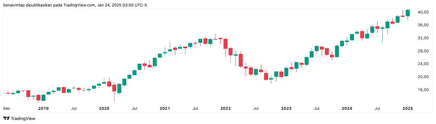 Chart ETF saham kecerdasan buatan (AI)