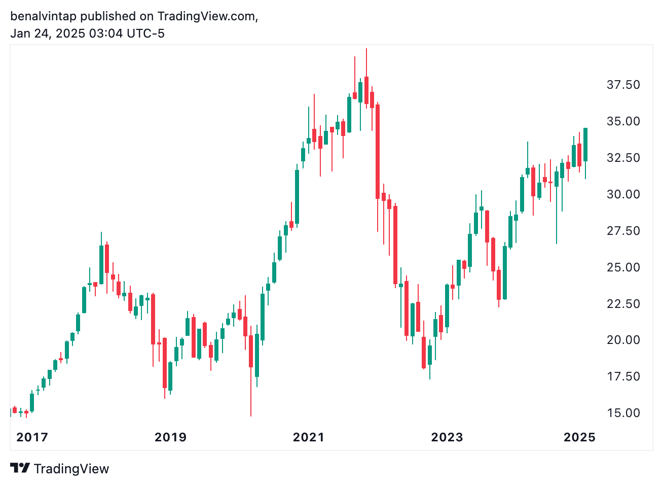 Chart ETF saham kecerdasan buatan (AI)