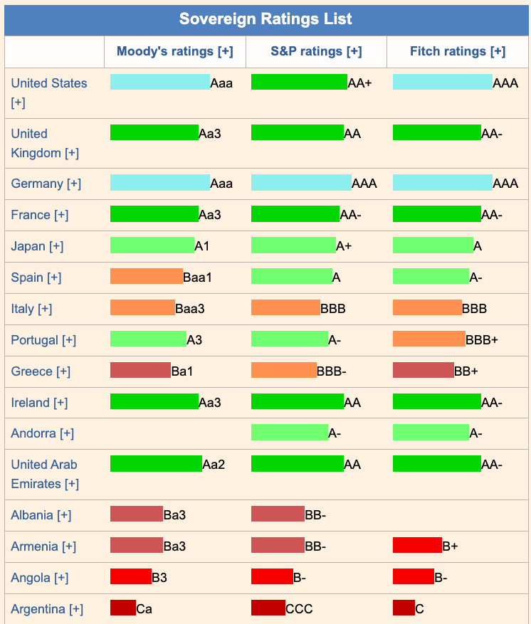 Kualitas kredit SBN di beberapa negara yang menunjukkan kemampuan negara dalam memenuhi kewajiban kepada kreditur