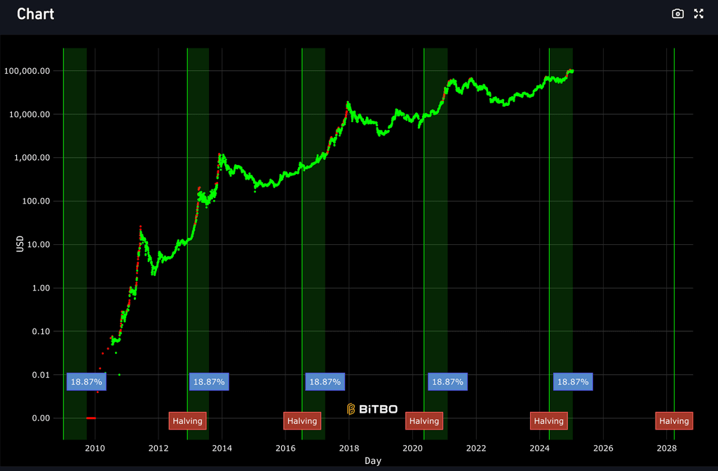 Pengaruh halving terhadap Bitcoin sehingga nilainya mengalami kenaikan