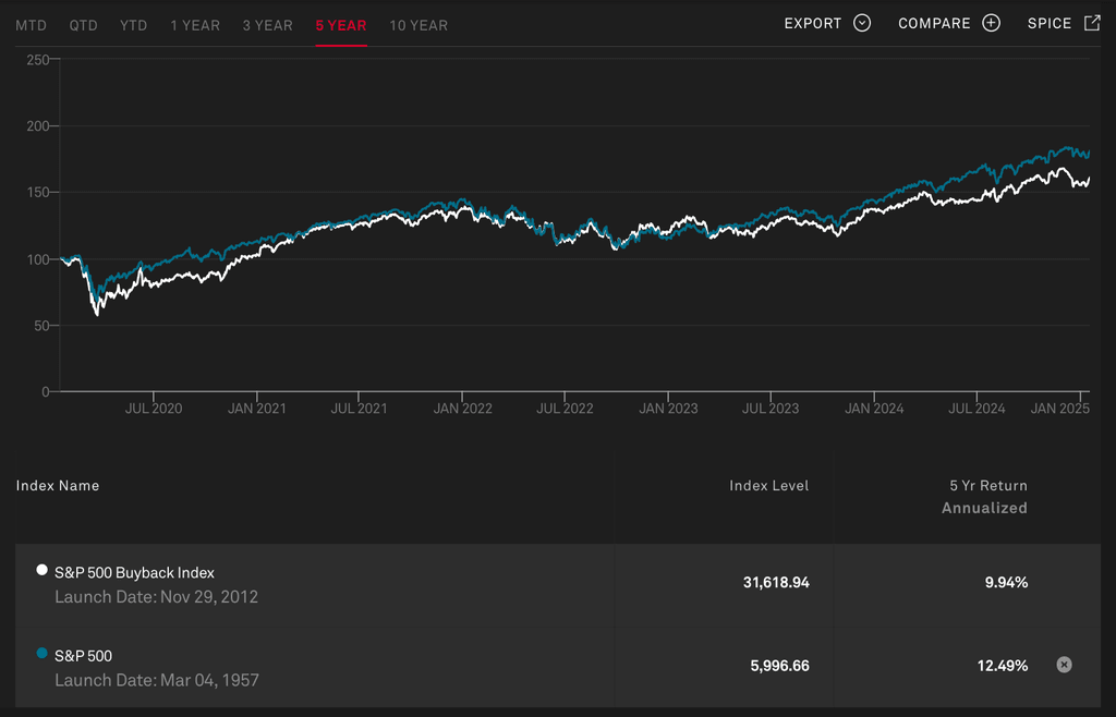 Perbandingan return Indeks S&P 500 Buyback dengan Indeks S&P 500
