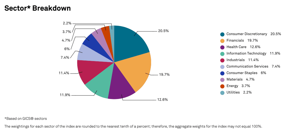 Distribusi sektor perusahaan dalam S&P 500 Buyback Index