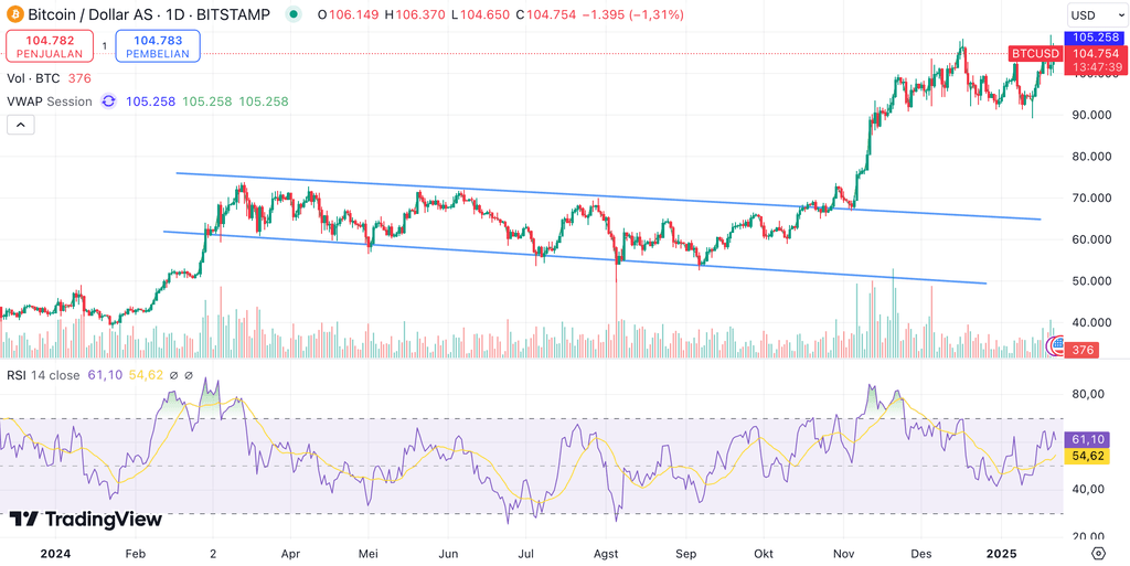 harga bitcoin US$ 100.000: BTC menembus sideways bearish dan mencapati titik tertinggi yang baru