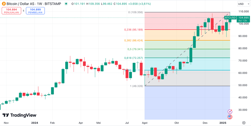 Analisis dan prediksi harga Bitcoin di tahun 2025