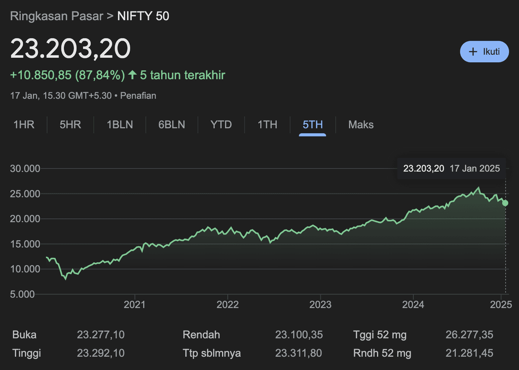 Cara beli saham India, ketahui dulu kinerja indeks utama India yaitu NIFTY50