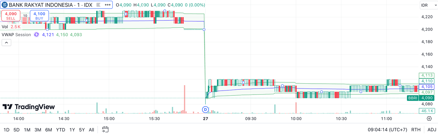 Pergerakan saham BBRI saat tanggal ex-date