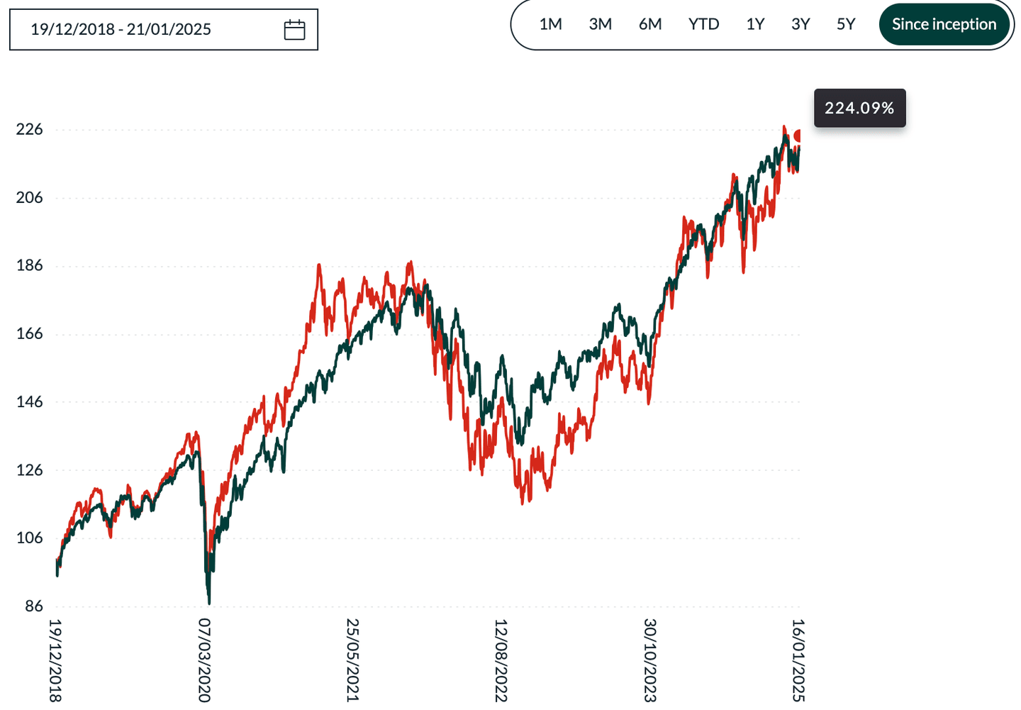 Chart reksa dana saham kecerdasan buatan (AI)