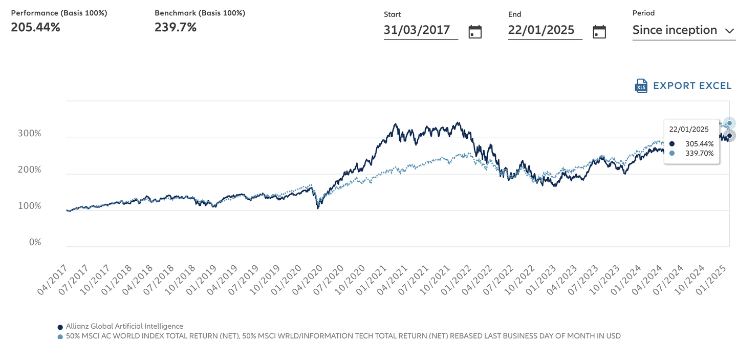 Chart reksa dana saham kecerdasan buatan (AI)