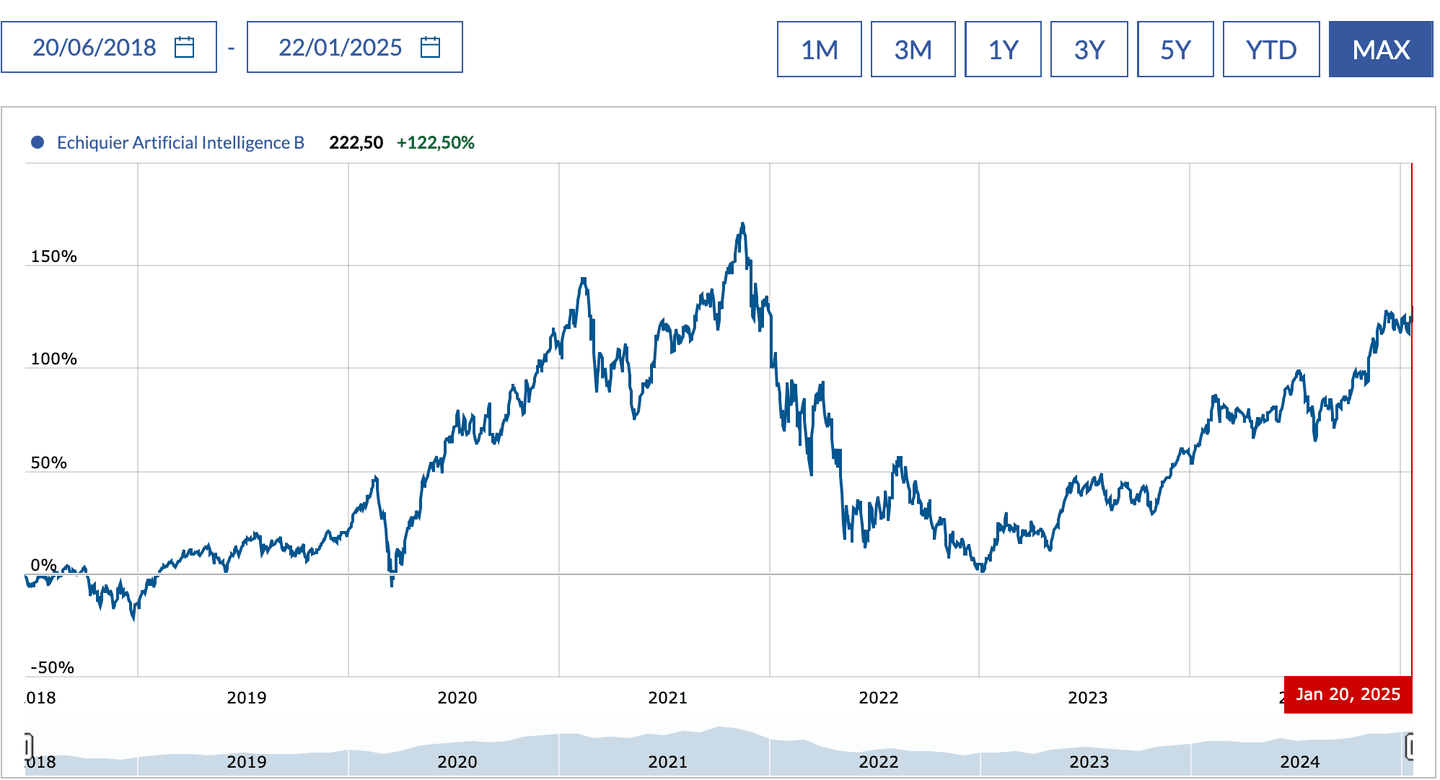 Chart reksa dana saham kecerdasan buatan (AI)