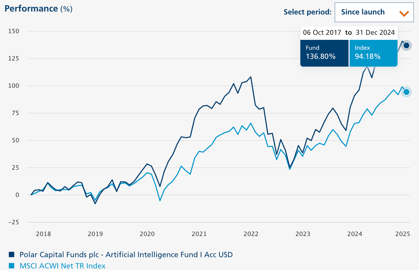 Chart reksa dana saham kecerdasan buatan (AI)