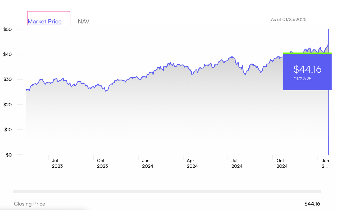Chart ETF saham kecerdasan buatan (AI)