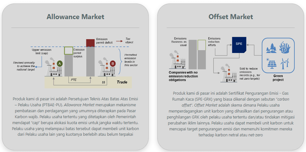 mekanisme bursa carbon trading Indonesia