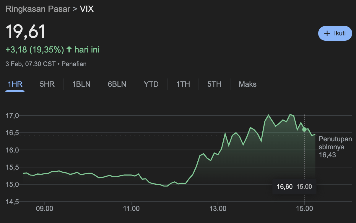Indeks VIX yang berguna melihat volatility yang diharapkan
