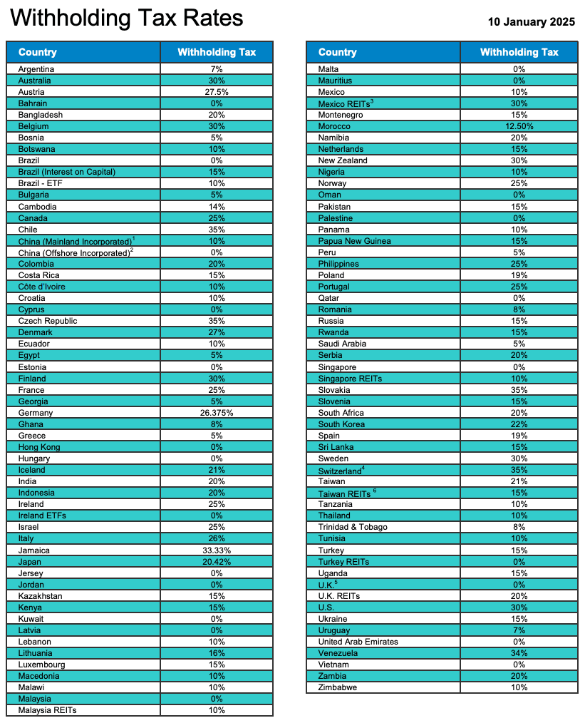Withholding tax dari beberapa negeara yang perlu Anda perhatikan ketika memlih saham luar negeri yang rutin bagi dividen.