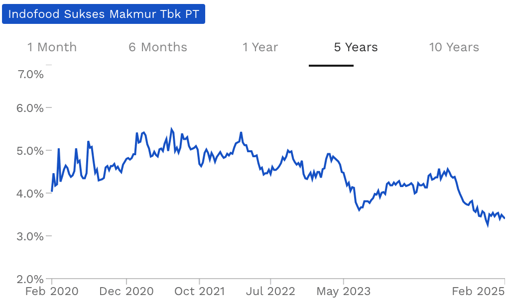 Perubahan Dividen Yield PT Indofood Sukses Makmur Tbk