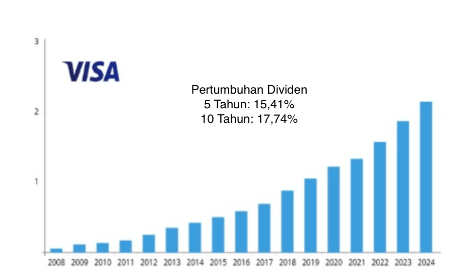 Pertumbuhan diividen VISA