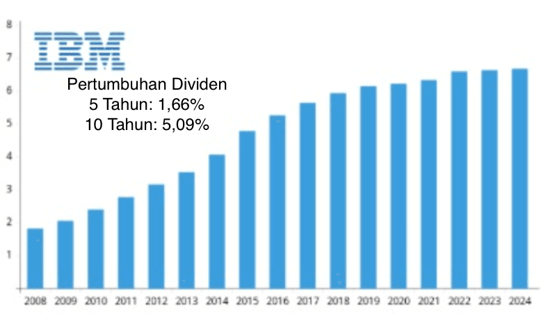 Pertumbuhan Dividen IBM