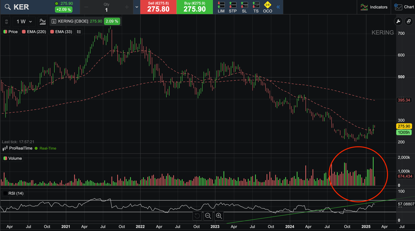 Pergerakan harga KERING (KER)