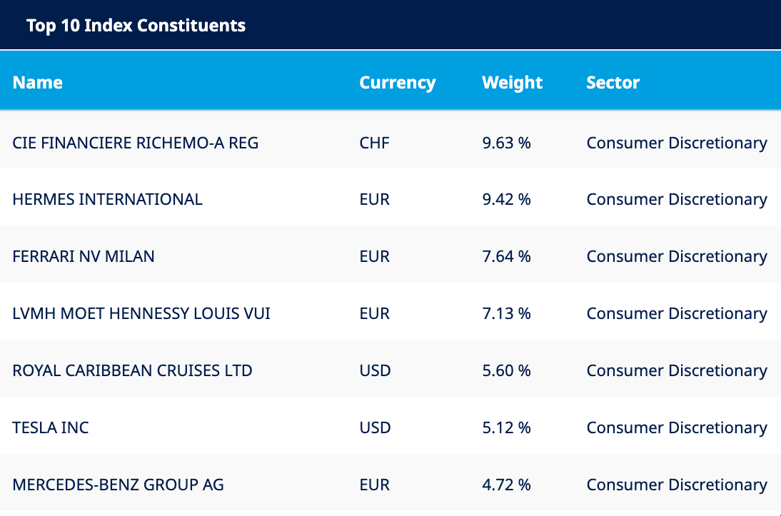 Top holding ETF branded luxury, Amundi S&P Global Luxury UCITS