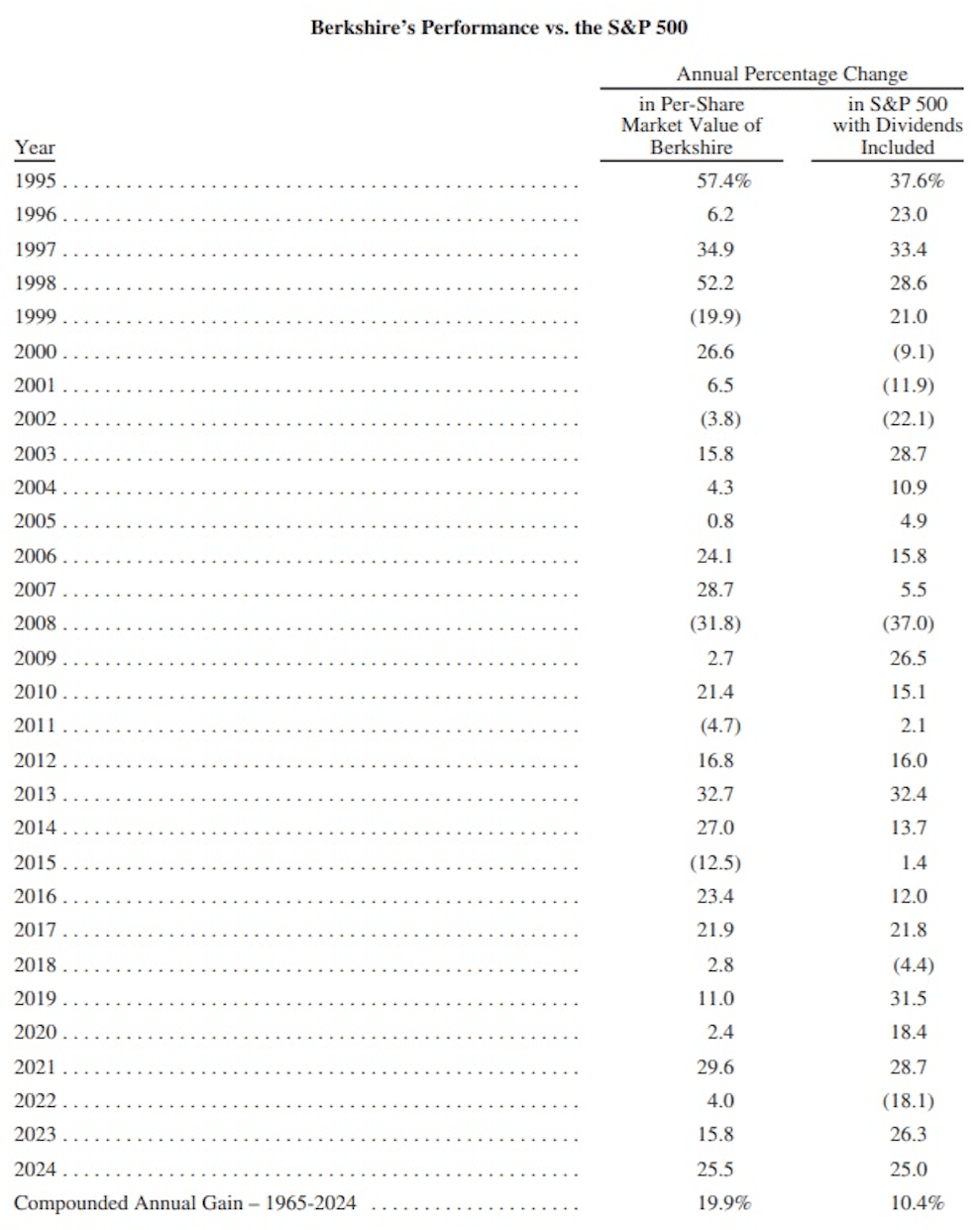 CAGR Berkshire Hathaway vs S&P 500
