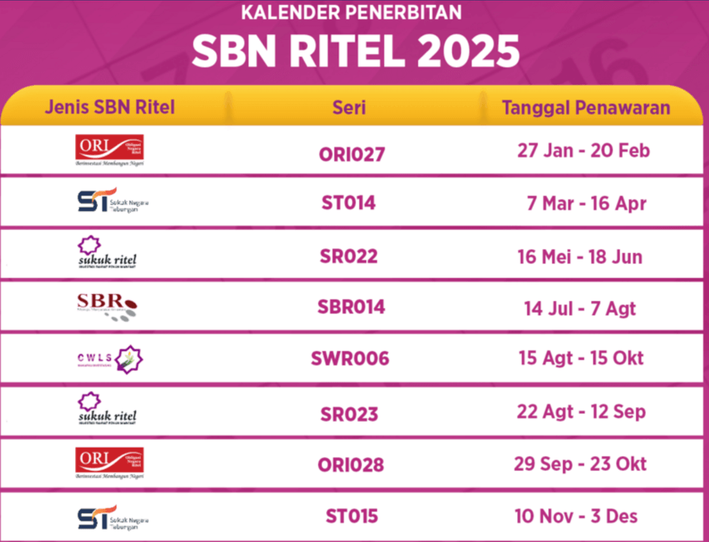 Jadwal penerbitan obligasi pemerintah SBN Ritel