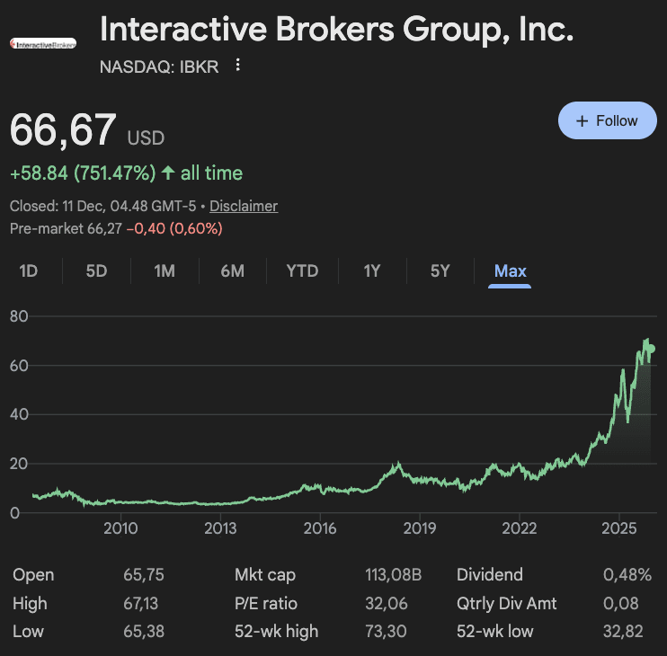 Kinerja saham interactive brokers Indonesia sepanjang sejarah