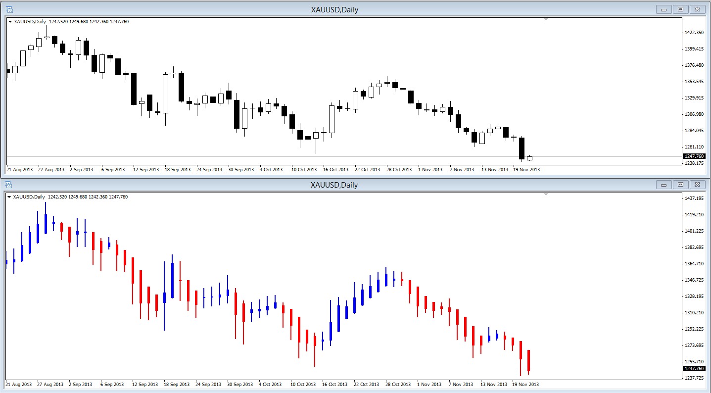 Perbedaan Grafik lilin Heikin Ashi dengan Grafik lilin Jepang