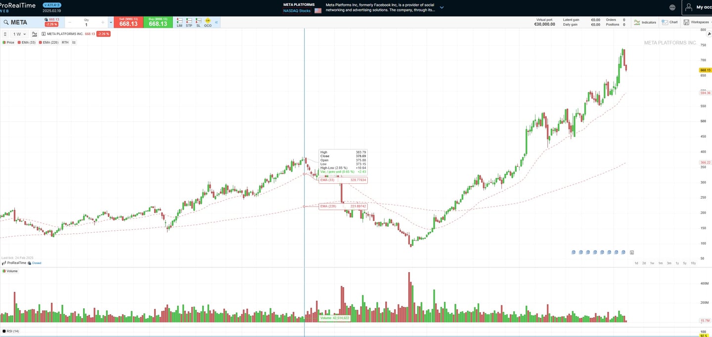 Pergerakan harga saham Meta Platforms