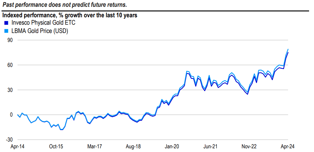 Kinerja Invesco Physical Gold A dibandingkan dengan harga emas