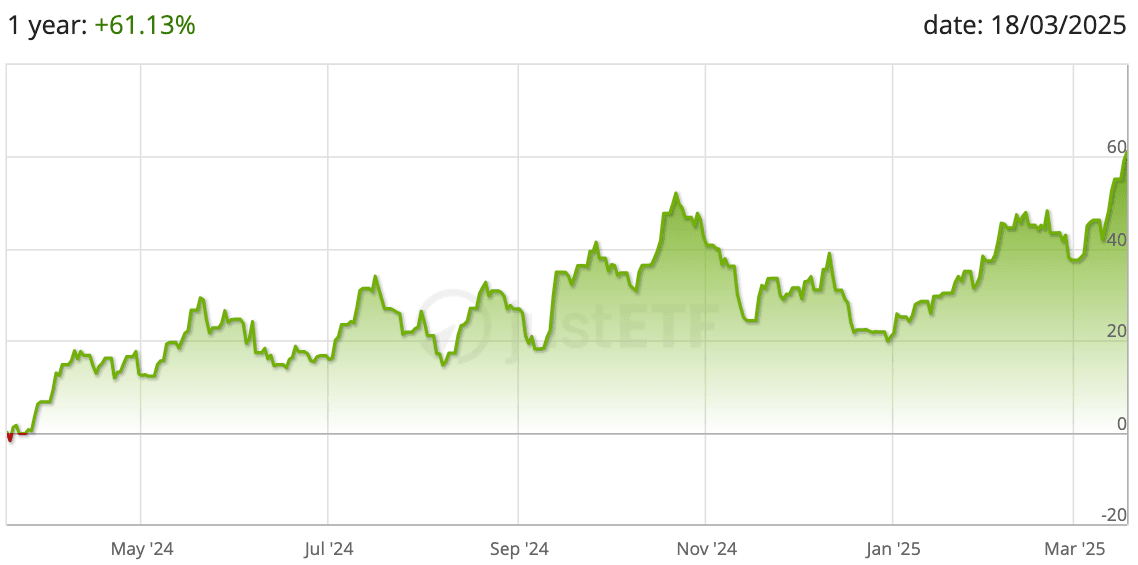 Kinerja VanEck Junior Gold Miners UCITS
