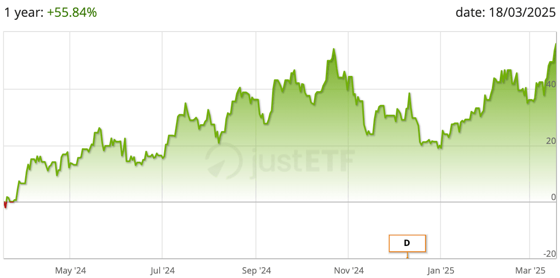 Kinerja Amundi NYSE Arca Gold Bugs UCITS