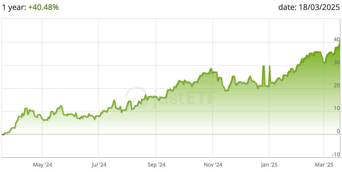 Kinerja Invesco Physical Gold A