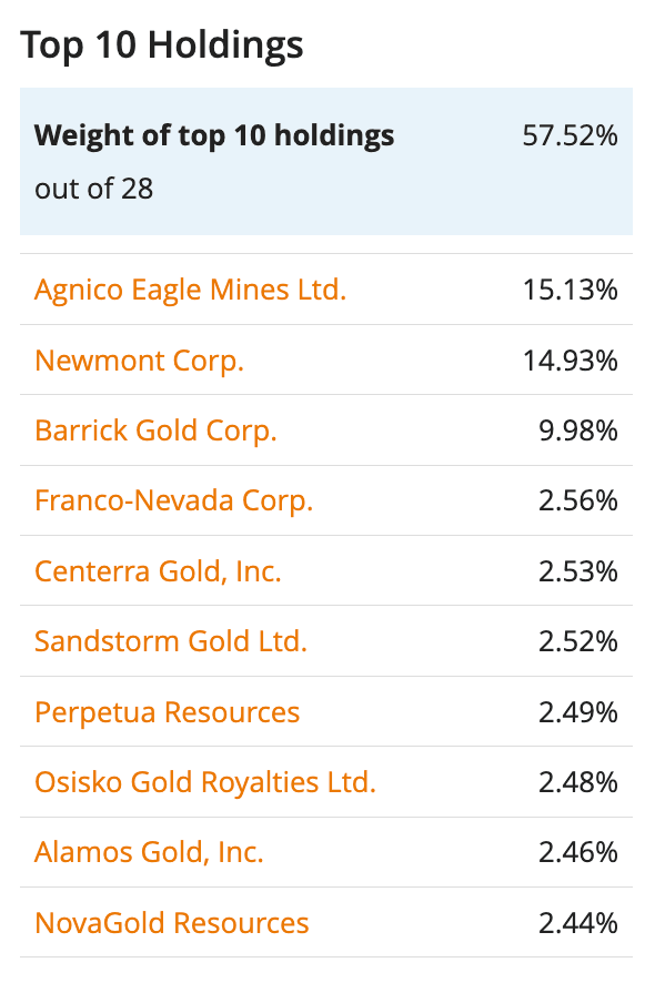 Top Holding Amundi NYSE Arca Gold Bugs UCITS