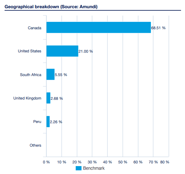 Distribusi Geografis Amundi NYSE Arca Gold Bugs UCITS ETF Dist
