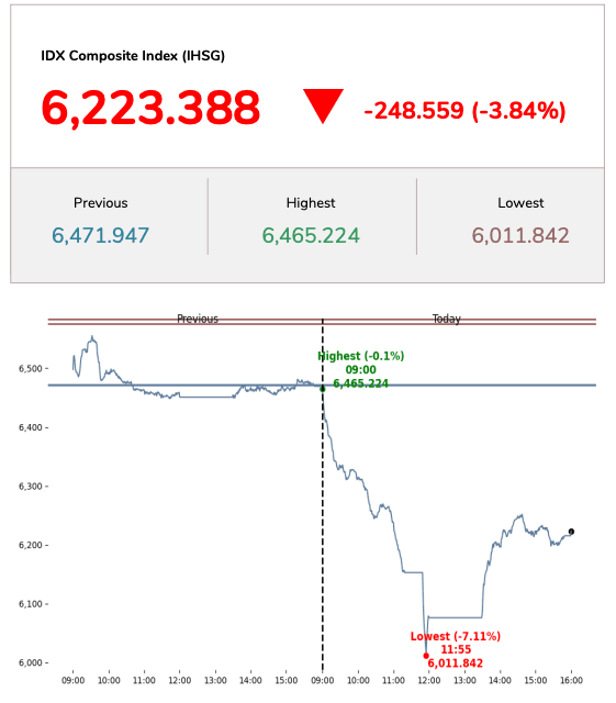 Pergerakan Indeks Harga Saham Gabungan, Selasa 18 Maret 2025 yang menyebabkan adanya trading halt.